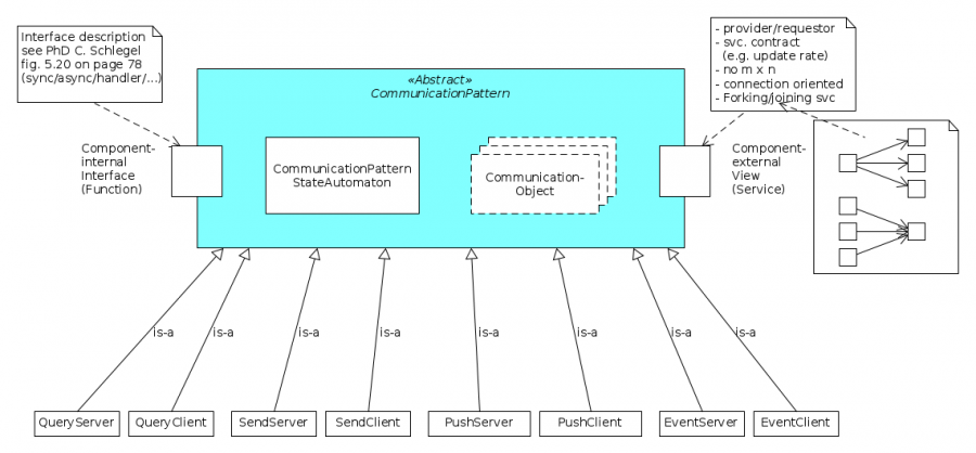 communication-pattern-view-robmosys.png