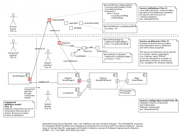  Roles and interactions in a service-based composition of software components