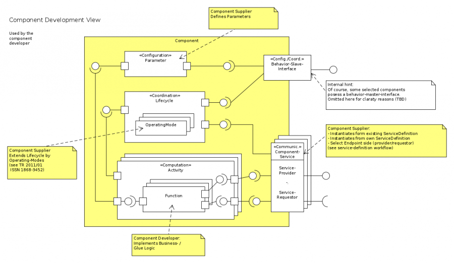 component-development-view.png