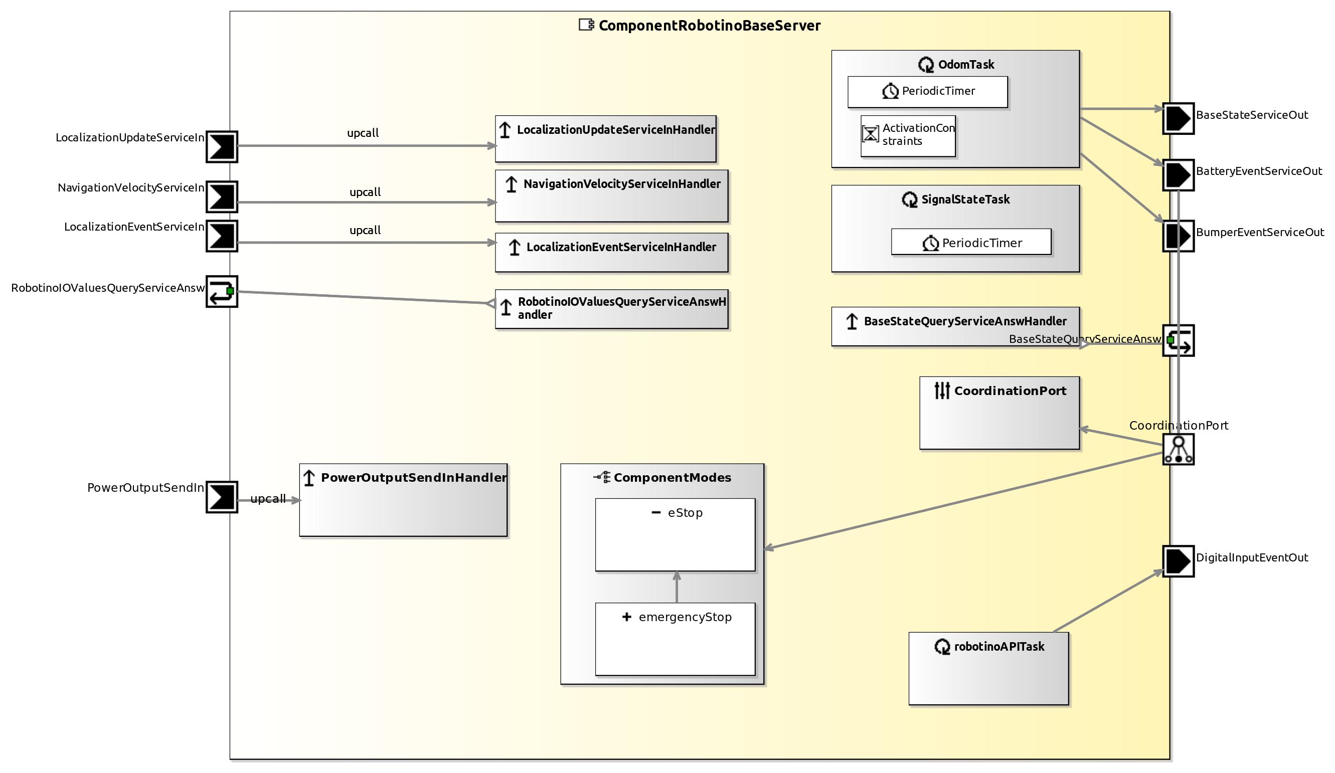 raw.githubusercontent.com_servicerobotics-ulm_componentrepository_master_componentrobotinobaseserver_model_componentrobotinobaseservercomponentdefinition.jpg