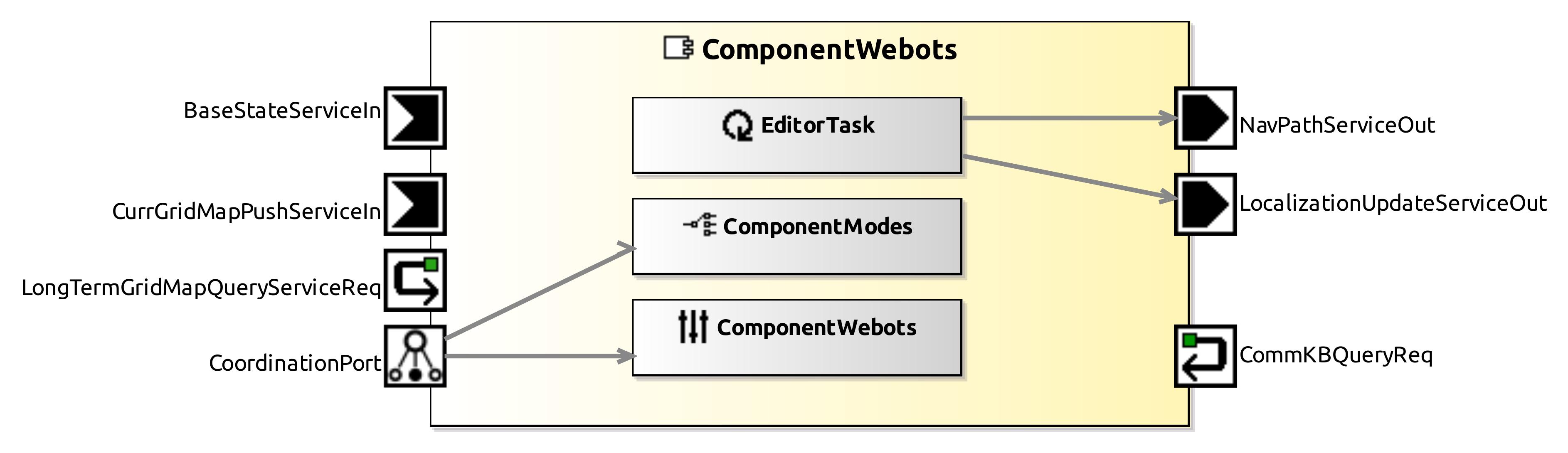 raw.githubusercontent.com_servicerobotics-ulm_componentrepository_master_componentwebots_model_componentwebotscomponentdefinition.jpg