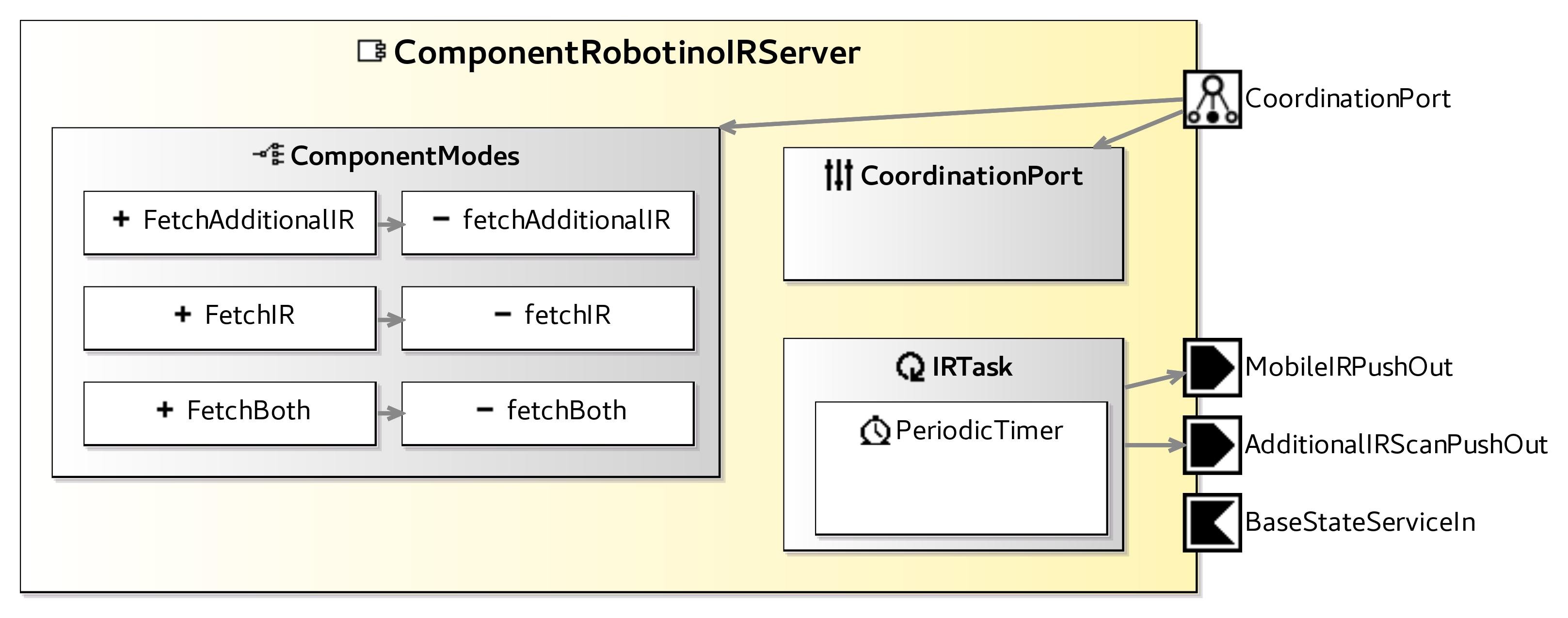 raw.githubusercontent.com_servicerobotics-ulm_componentrepository_master_componentrobotinoirserver_model_componentrobotinoirservercomponentdefinition.jpg