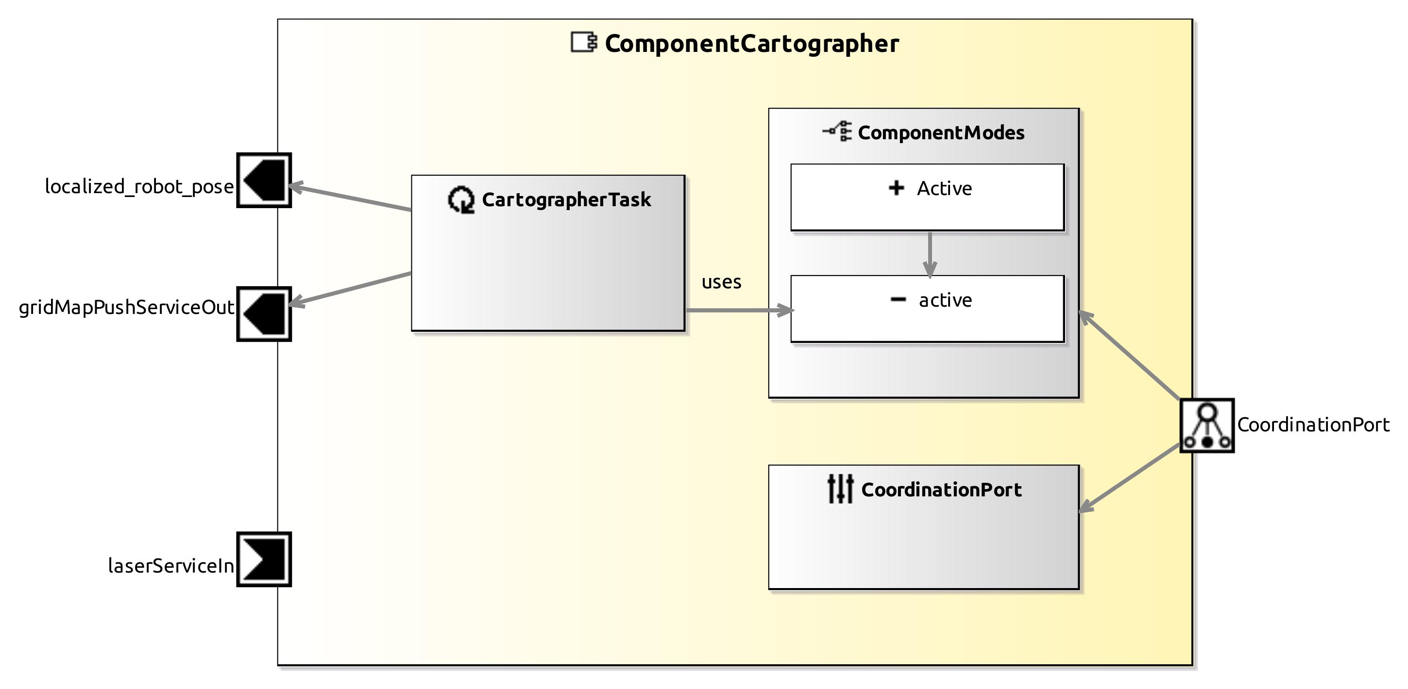 raw.githubusercontent.com_servicerobotics-ulm_componentrepository_master_componentcartographer_model_componentcartographercomponentdefinition.jpg