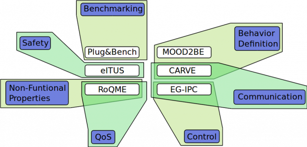 ITPs Integrated Technical Projects