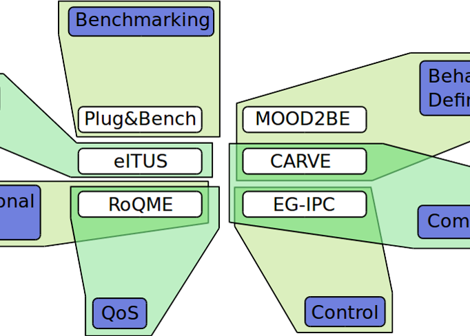 ITPs Integrated Technical Projects